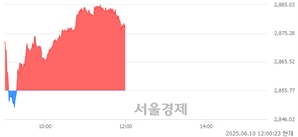 [정오 시황] 코스피 2878.42, 상승세(▲22.65, +0.79%) 지속