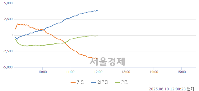 [정오 시황] 코스피 2878.42, 상승세(▲22.65, +0.79%) 지속
