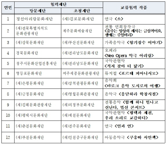 ‘지역 간 우수 문화예술프로그램 교류 협력’ 사업 프로그램. 자료 제공=충북문화재단