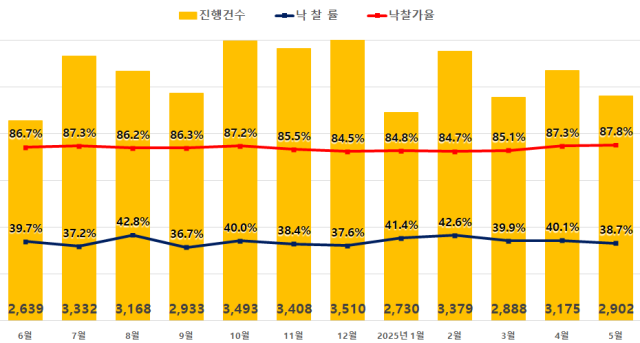 전국 아파트 경매지표. 사진 제공=지지옥션