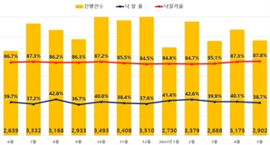 전국 아파트 경매 낙찰가율 87.8%로 34개월만에 최고