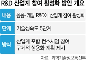 R&D 기획부터 기업참여 의무화…'기술개발→사업화' 생태계 구축