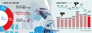 사업화 미미…실험실 떠나면 버려지는 '韓 R&D'