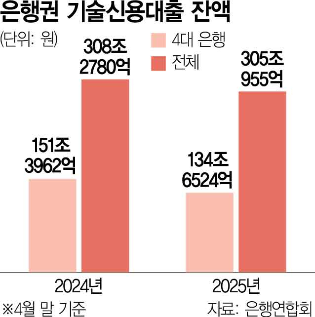 4대은행, 혁신 中企대출 1년새 17조원 줄였다