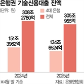 4대은행, 혁신 中企대출 1년새 17조원 줄였다