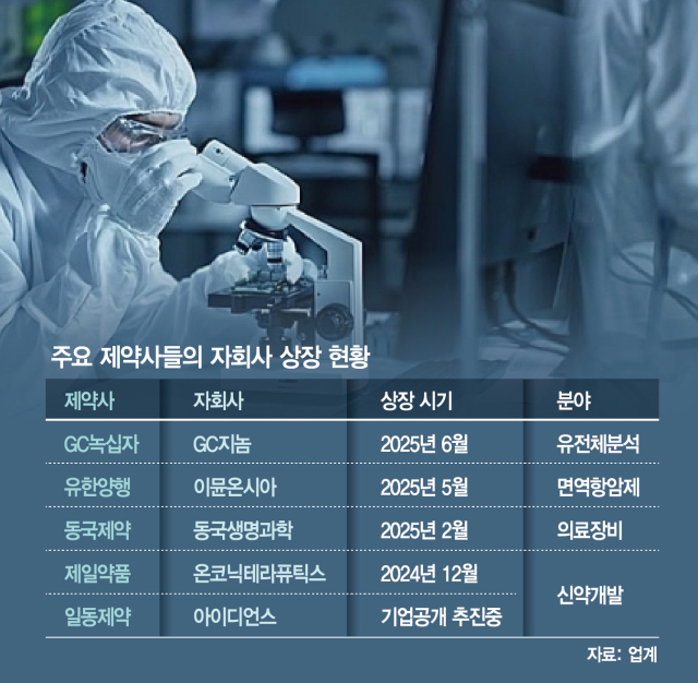 '핵심 파이프라인' 독립 잭팟…GC지놈도 잇나