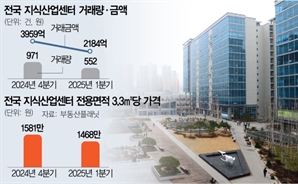 바닥 안보이는 지식산업센터…2022년 4분기 이후 거래량 최저