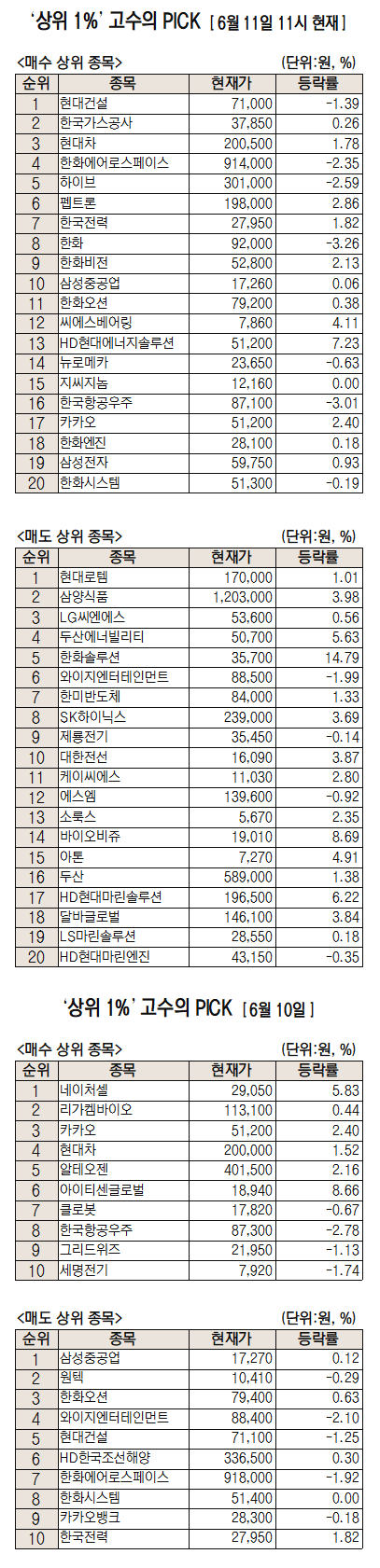 건설까지 퍼진 원전 온기…현대건설, 순매수 1위 [주식 초고수는 지금]