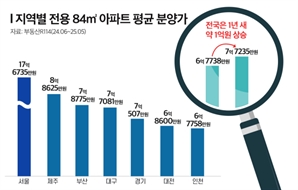 전국 30평대 아파트 분양가 7억 7000만원…서울은 17억[집슐랭]
