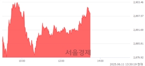 오후 1:30 현재 코스피는 41:59으로 매수우위, 매도강세 업종은 보험업(3.10%↑)