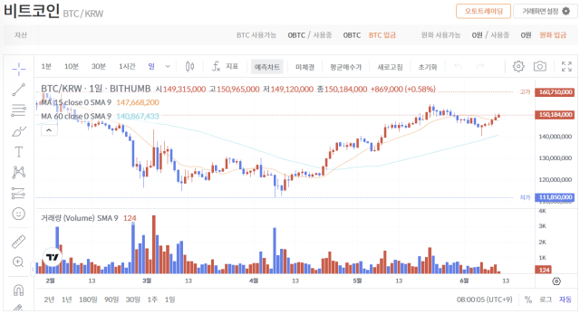 비트코인 상승세…아크인베스트 "아직 비이성적 과열 아냐"[디센터 시황]