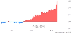 <코>예림당, 상한가 진입.. +29.98% ↑
