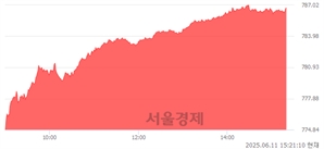 오후 3:20 현재 코스닥은 44:56으로 매수우위, 매도강세 업종은 섬유·의류업(0.52%↑)