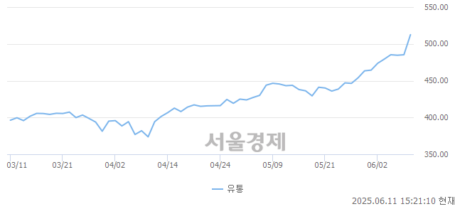 오후 3:20 현재 코스닥은 44:56으로 매수우위, 매도강세 업종은 섬유·의류업(0.52%↑)