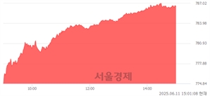 오후 3:00 현재 코스닥은 48:52으로 매수우위, 매도강세 업종은 출판·매체복제업(0.56%↓)