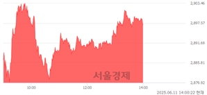오후 2:00 현재 코스피는 40:60으로 매수우위, 매도강세 업종은 전기가스업(2.05%↑)