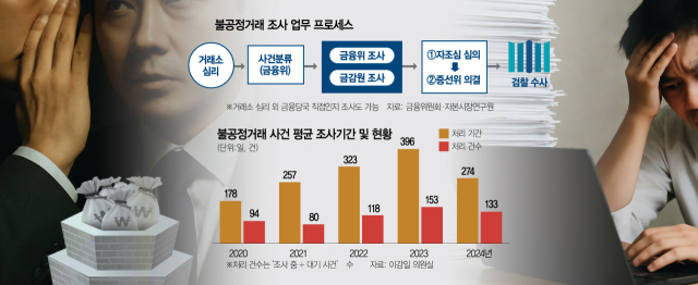 [단독] 증권범죄 늘어도 조사인력 축소…'사건 처리에 3년 이상 걸려'[불공정 못잡는 자본시장]