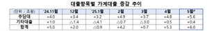 5월 가계대출 6조 늘어…은행 주담대 4.2조↑