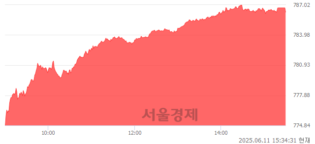 [마감 시황]  외국인과 기관의 동반 매수세.. 코스닥 786.29(▲15.09, +1.96%) 상승 마감