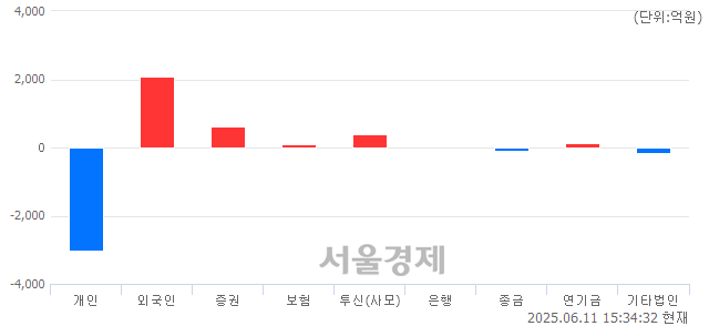 [마감 시황]  외국인과 기관의 동반 매수세.. 코스닥 786.29(▲15.09, +1.96%) 상승 마감