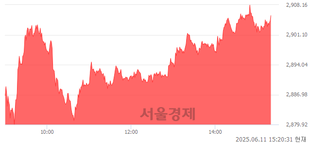 오후 3:20 현재 코스피는 37:63으로 매수우위, 매도강세 업종은 전기전자업(1.78%↑)