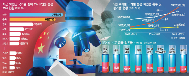 中 과기 논문 피인용 10년새 8배 늘어…"美도 넘볼 수 없는 수준"