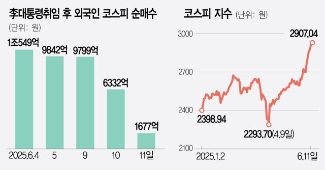 JP모건 '상법개정안 통과땐 1년내 코스피 3200 넘을것'