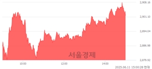 오후 3:00 현재 코스피는 42:58으로 매수우위, 매도강세 업종은 보험업(3.66%↑)