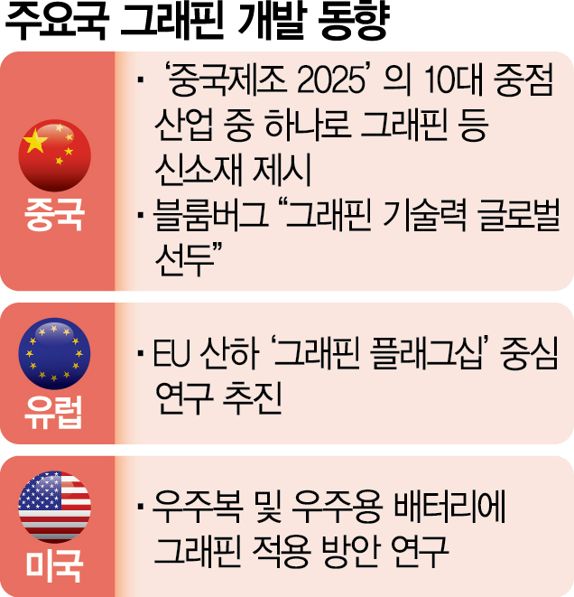 우주복서 車부품까지 활용처 무궁무진…美·유럽·中도 개발 경쟁