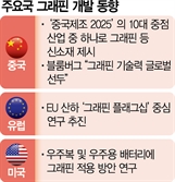 우주복서 車부품까지 활용처 무궁무진…美·유럽·中도 개발 경쟁