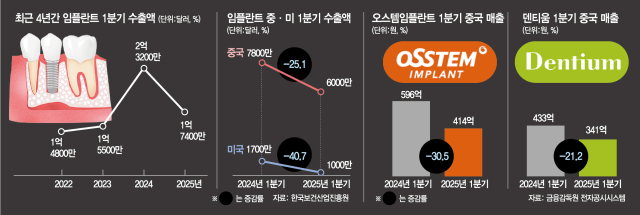 '수출 쇼크' K임플란트, 美 생산물량 늘리고 中선 의사교육 확대