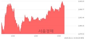 오후 2:30 현재 코스피는 42:58으로 매수우위, 매도강세 업종은 보험업(3.53%↑)