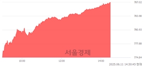 오후 2:30 현재 코스닥은 51:49으로 매도우위, 매도강세 업종은 출판·매체복제업(0.61%↓)