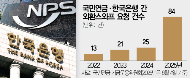 [단독]환헤지 적극 나섰던 국민연금, '외환스와프' 25건→84건 폭증