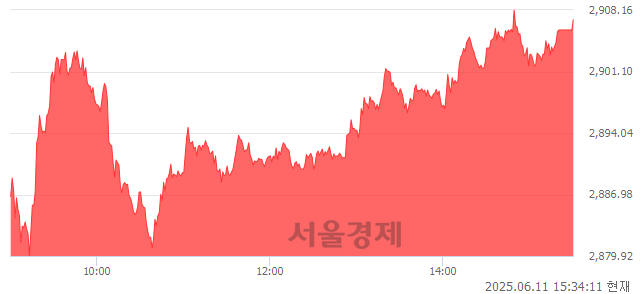 [마감 시황]  외국인과 기관의 동반 매수세.. 코스피 2907.04(▲35.19, +1.23%) 상승 마감