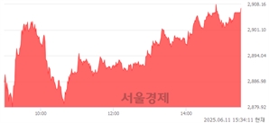 [마감 시황]  외국인과 기관의 동반 매수세.. 코스피 2907.04(▲35.19, +1.23%) 상승 마감