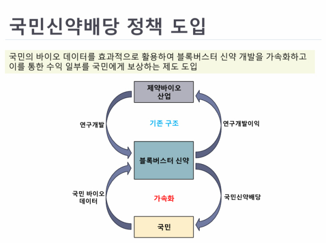 한국제약바이오협회가 제안한 ‘국민신약배당’ 정책 구조. 제공=한국제약바이오협회