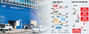 무신사·올영·미니소까지…‘이 동네’로 몰려든다