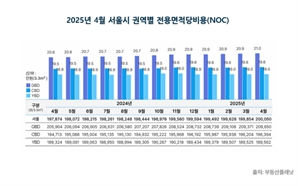 서울 광화문·여의도·강남 오피스 평당 임대료 20만 원