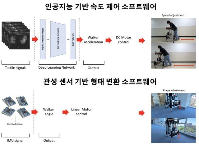 GIST와 MIT·워싱턴대 공동 연구팀이 개발한 AI 보행 보조 로봇. 사진 제공=GIST