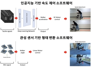 속도·경사 알아서 조절하는 AI 보행기…GIST·MIT 공동개발