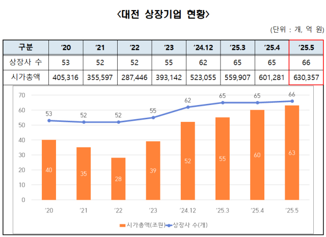 5월 대전 상장기업 현황. 사진제공=대전테크노파크