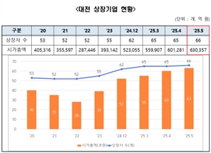 대전 시총 63조 벽 뚫었다…5월, 인투셀 코스닥 상장