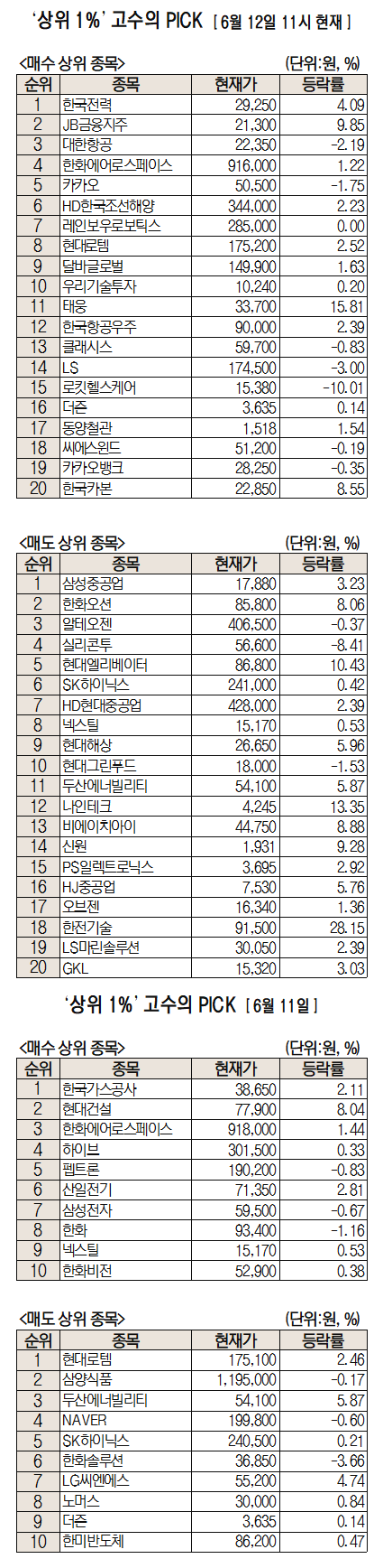 “전기료 인하 우려는 과도”…한국전력 순매수 1위 [주식 초고수는 지금]