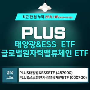 한화운용, 'PLUS 태양광&ESS ETF' 한 달 수익률 25% 돌파