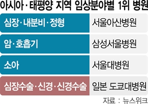 韓, 아태 병원 평가 9개분야 중 6개 1위