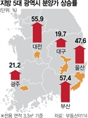 5대 광역시 분양가 3년새 33% 상승…3.3㎡당 2000만원 돌파