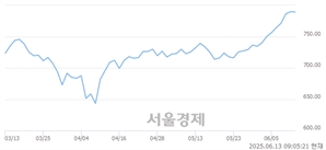 [개장 시황] 코스닥 792.68.. 개인의 순매수에 상승 출발 (▲3.23, +0.41%)