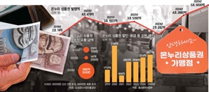 [단독] 10만 원권 8.5에 사 1.5 남겨…'국민 피땀' 꿀꺽한 온누리 가맹점