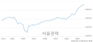 [개장 시황] 코스피 2930.57.. 개인과 외국인의 순매수에 상승 출발 (▲10.54, +0.36%)